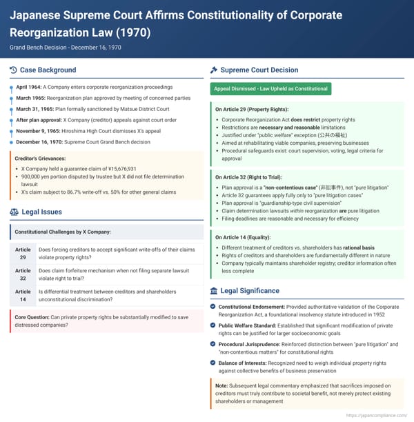 Japanese Supreme Court Affirms Constitutionality of Corporate Reorganization Law in Landmark 1970 Decision
