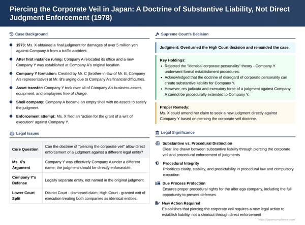Piercing the Corporate Veil in Japan: A Doctrine of Substantive Liability, Not Direct Judgment Enforcement