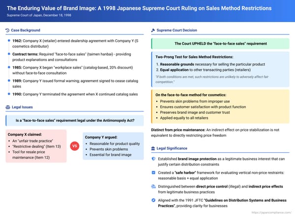 The Enduring Value of Brand Image: A Deep Dive into a 1998 Japanese Supreme Court Ruling on Sales Method Restrictions