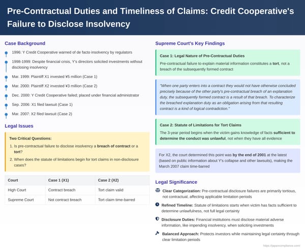 Pre-Contractual Duties and Timeliness of Claims: Japanese Supreme Court on Credit Cooperative's Failure to Disclose Insolvency
