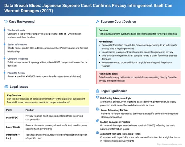 Data Breach Blues: Japanese Supreme Court Confirms Privacy Infringement Itself Can Warrant Damages, Even Without Further Harm