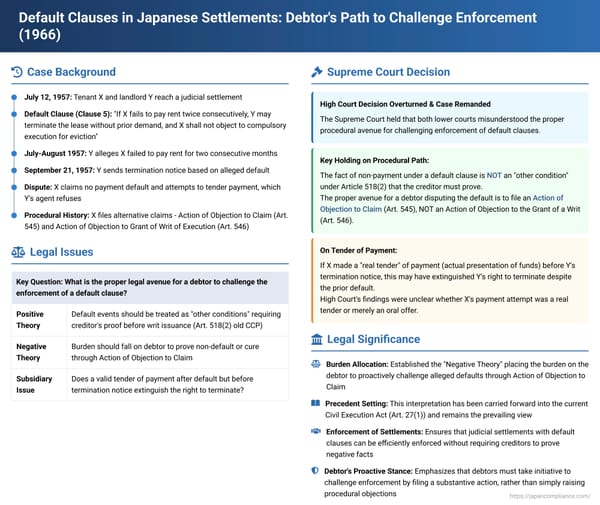 Default Clauses in Japanese Settlements: Debtor's Path to Challenge Enforcement