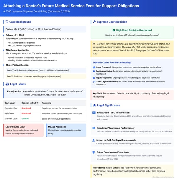 Attaching a Doctor's Future Medical Service Fees for Support Obligations: A 2005 Japanese Supreme Court Ruling