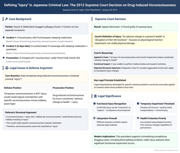 Defining "Injury" in Japanese Criminal Law: The 2012 Supreme Court Decision on Drug-Induced Unconsciousness