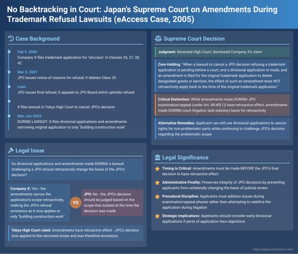 No Backtracking in Court: Japan's Supreme Court on Amendments During Trademark Refusal Lawsuits (eAccess Case)
