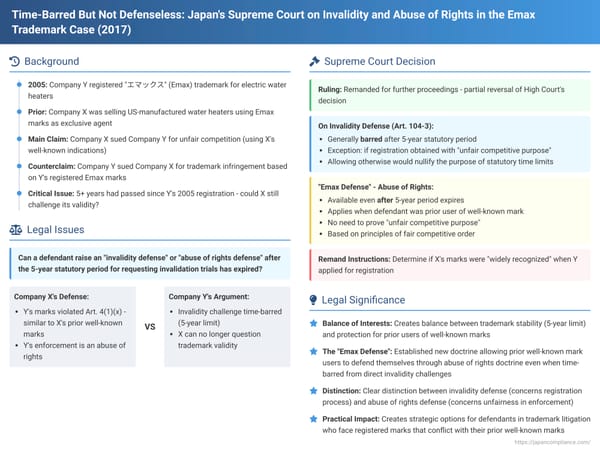 Time-Barred But Not Defenseless: Japan's Supreme Court on Invalidity and Abuse of Rights in the Emax Trademark Case