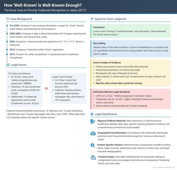 How 'Well-Known' is Well-Known Enough? The Emax Case on Proving Trademark Recognition in Japan