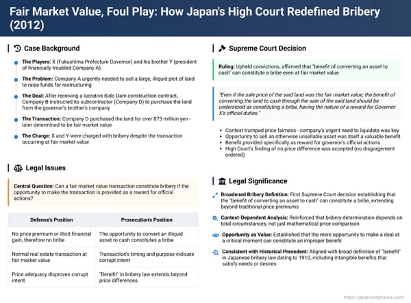 Fair Market Value, Foul Play: How Japan's High Court Redefined Bribery