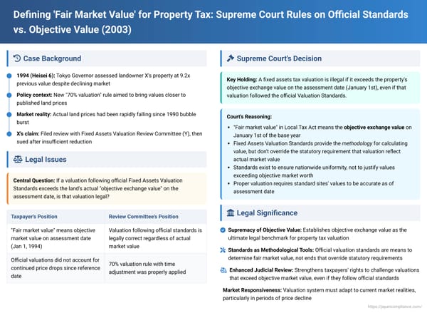 Defining 'Fair Market Value' for Property Tax: Japanese Supreme Court Rules on Official Standards vs. Objective Value