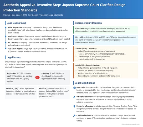 Aesthetic Appeal vs. Inventive Step: Japan's Supreme Court Clarifies Design Protection Standards in the Flexible Hose Case