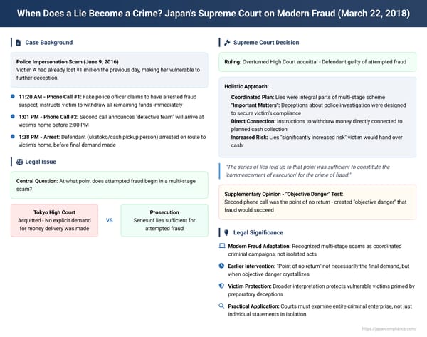 When Does a Lie Become a Crime? Japan's Supreme Court on Modern Fraud