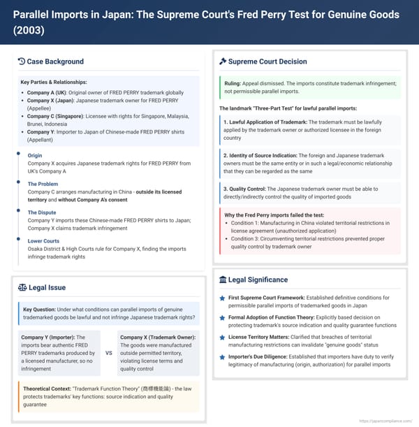 Parallel Imports in Japan: The Supreme Court's Fred Perry Test for Genuine Goods