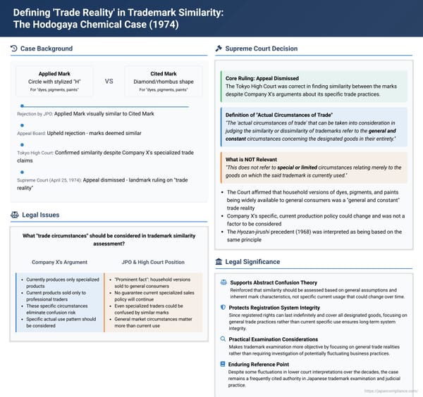Defining 'Trade Reality' in Trademark Similarity: The Hodogaya Chemical Case