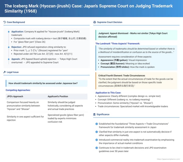 The Iceberg Mark (Hyozan-jirushi) Case: Japan's Supreme Court on Judging Trademark Similarity