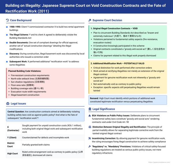 Building on Illegality: Japanese Supreme Court on Void Construction Contracts and the Fate of Rectification Work
