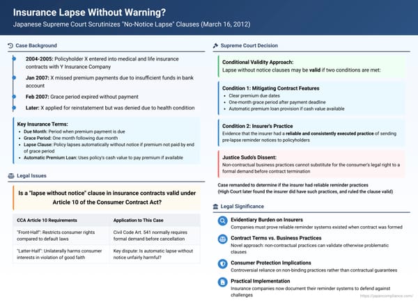 Insurance Lapse Without Warning? Japanese Supreme Court Scrutinizes "No-Notice Lapse" Clauses Under Consumer Contract Act
