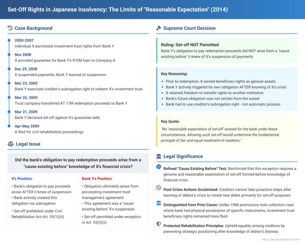 Set-Off Rights in Japanese Insolvency: The Limits of "Reasonable Expectation" – A 2014 Supreme Court Ruling on Investment Trust Redemptions