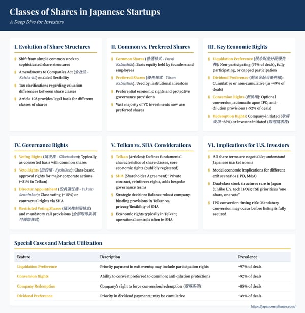 Infographic summarizing Japanese startup share classes—common vs. preferred, key rights and investor considerations in one slide.