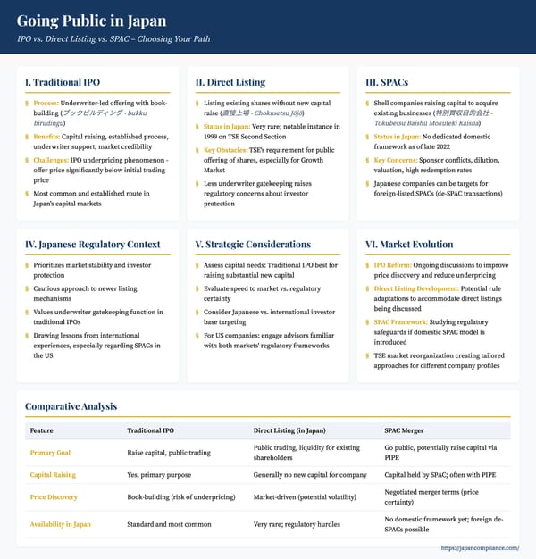 Infographic summarizing IPO, Direct Listing and SPAC options for going public in Japan—process flow, costs, timing, dilution and regulatory status.