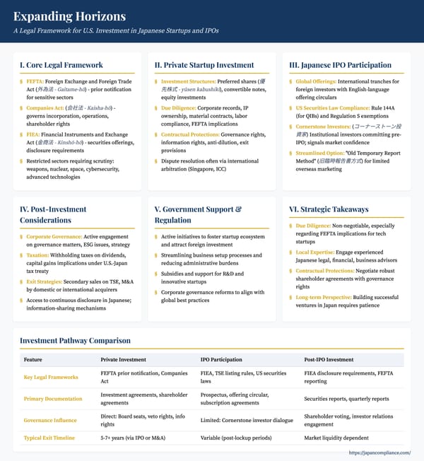 Summary slide illustrating the legal roadmap for U.S. investment in Japanese startups and IPOs, highlighting FEFTA, FIEA, and governance checkpoints.
