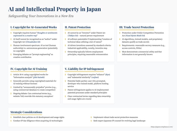 Key points of Japanese AI & IP law: authorship, inventorship, trade secrets, Article 30‑4 exception, and compliance roadmap on one slide.