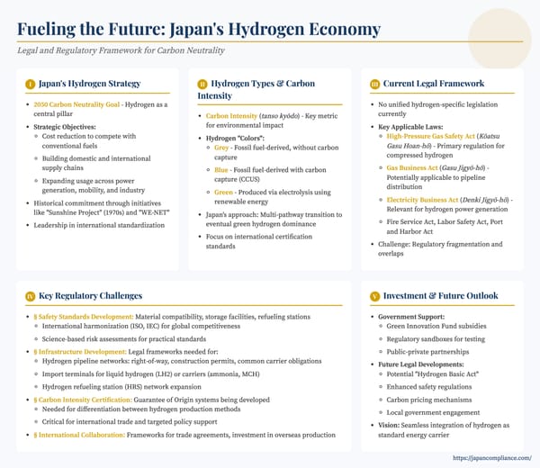 Infographic summarizing Japan’s hydrogen strategy, key laws, and the 2050 carbon‑neutral roadmap