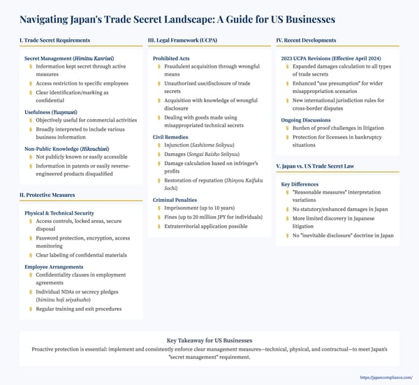 Infographic summarizing Japan’s trade‑secret criteria and key compliance steps for U.S. companies.