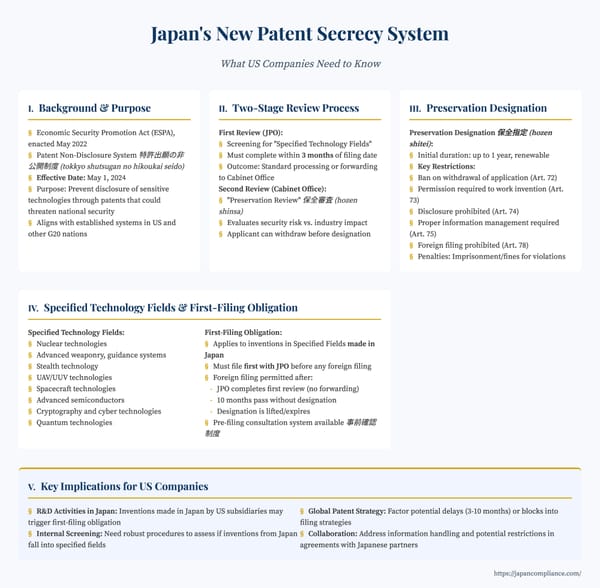 One‑slide overview summarizing Japan’s Patent Application Non‑Disclosure System workflow under the ESPA for U.S. businesses.