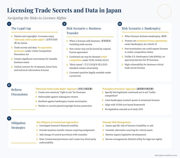 Slide summarizing legal gaps in Japan’s trade‑secret and data licensing and recommended risk‑mitigation steps for licensees