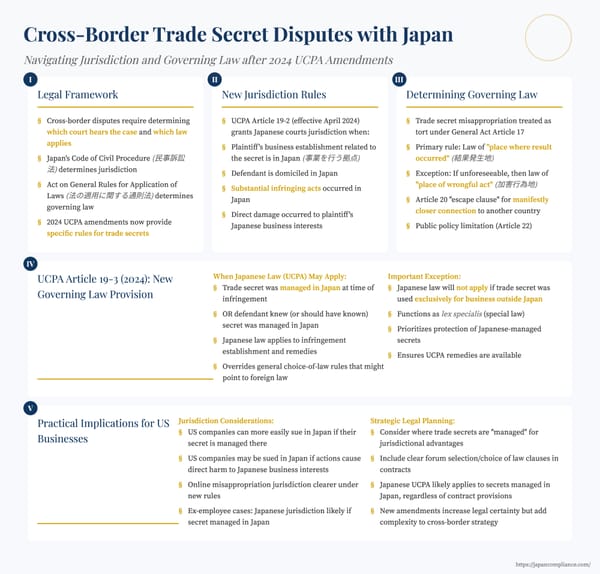 Cross‑border trade‑secret disputes chart showing Japanese jurisdiction triggers, applicable‑law flow, and 2024 UCPA amendments timeline
