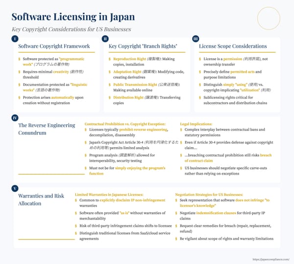 Summary slide outlining Japanese copyright‑based software licensing essentials for U.S. businesses