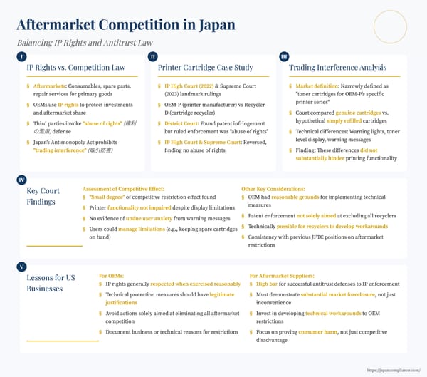 One‑slide summary of Japan’s 2023 Supreme Court toner‑cartridge ruling balancing patent rights with aftermarket antitrust considerations