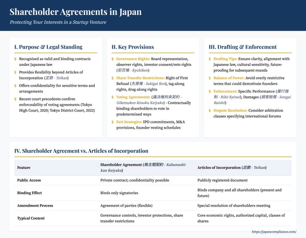 Summary slide: key investor‑protection clauses of Japanese shareholder agreements