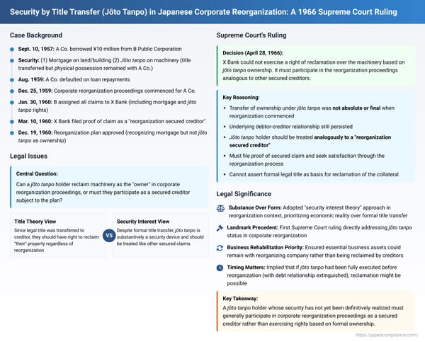 Security by Title Transfer (Jōto Tanpo) in Japanese Corporate Reorganization: Owner or Secured Creditor? A 1966 Supreme Court Ruling