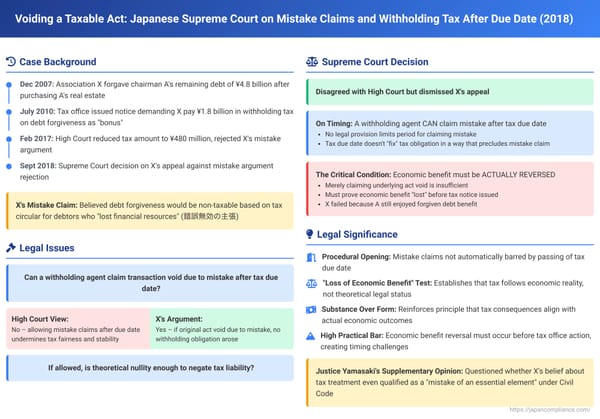 Voiding a Taxable Act: Japanese Supreme Court on Mistake Claims and Withholding Tax After Due Date