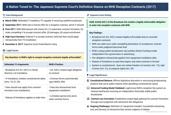 A Nation Tuned In: The Japanese Supreme Court's Definitive Stance on NHK Reception Contracts