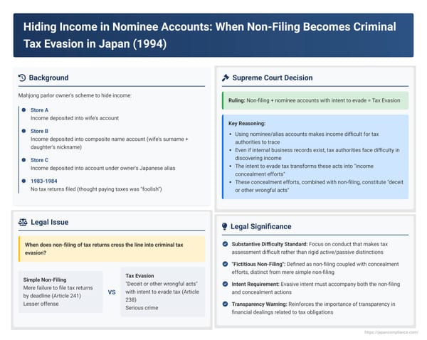 Hiding Income in Nominee Accounts: When Non-Filing Becomes Criminal Tax Evasion in Japan
