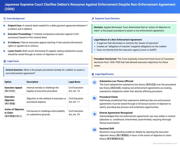 Japanese Supreme Court Clarifies Debtor's recourse against enforcement despite non-enforcement agreement