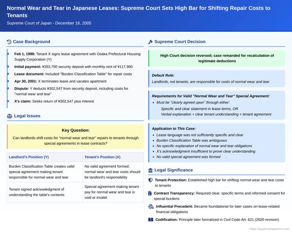 Normal Wear and Tear in Japanese Leases: Supreme Court Sets High Bar for Shifting Repair Costs to Tenants