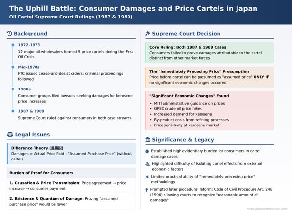 The Uphill Battle: Consumer Damages and Price Cartels in Japan – Insights from the Oil Cartel Supreme Court Rulings