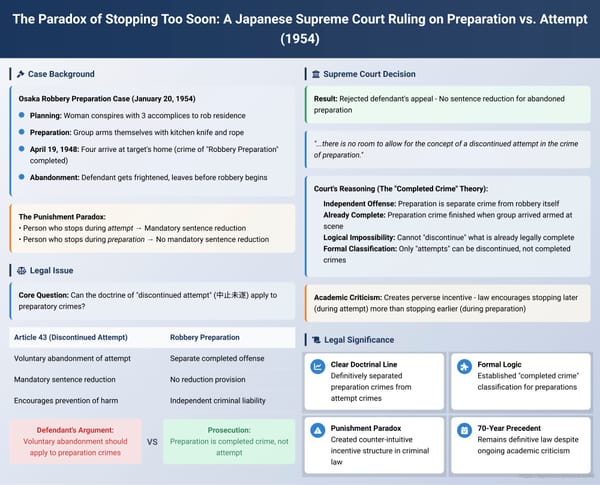 The Paradox of Stopping Too Soon: A Japanese Supreme Court Ruling on Preparation vs. Attempt