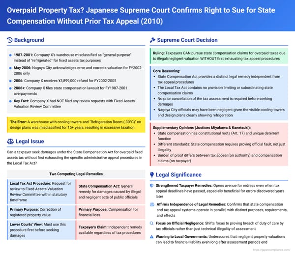 Overpaid Property Tax? Japanese Supreme Court Confirms Right to Sue for State Compensation Without Prior Tax Appeal