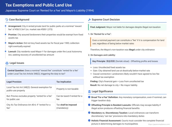 Tax Exemptions and Public Land Use: Japanese Supreme Court on 'Rented for a Fee' and Mayor's Liability