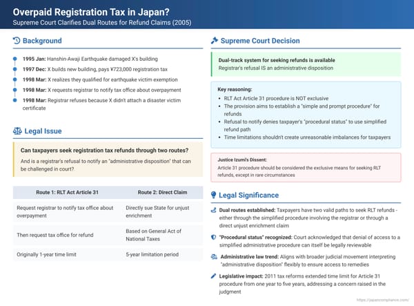 Overpaid Registration Tax in Japan? Supreme Court Clarifies Dual Routes for Refund Claims