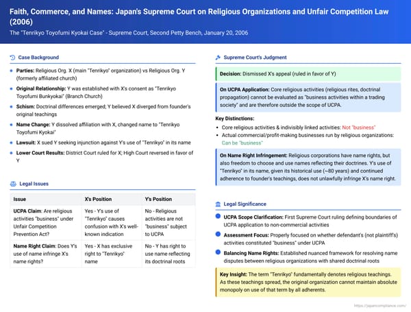 Faith, Commerce, and Names: Japan's Supreme Court on Religious Organizations and Unfair Competition Law (Tenrikyo Toyofumi Kyokai Case)