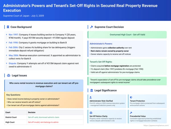 Administrator's Powers and Tenant's Set-Off Rights in Secured Real Property Revenue Execution: A 2009 Japanese Supreme Court Ruling