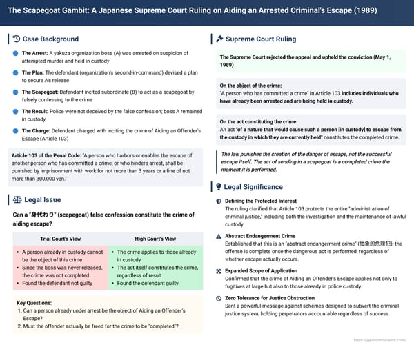 The Scapegoat Gambit: A Japanese Supreme Court Ruling on Aiding an Arrested Criminal's Escape