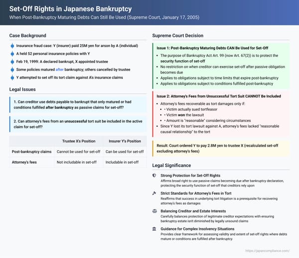 Set-Off Rights in Japanese Bankruptcy: When Post-Bankruptcy Maturing Debts Can Still Be Used