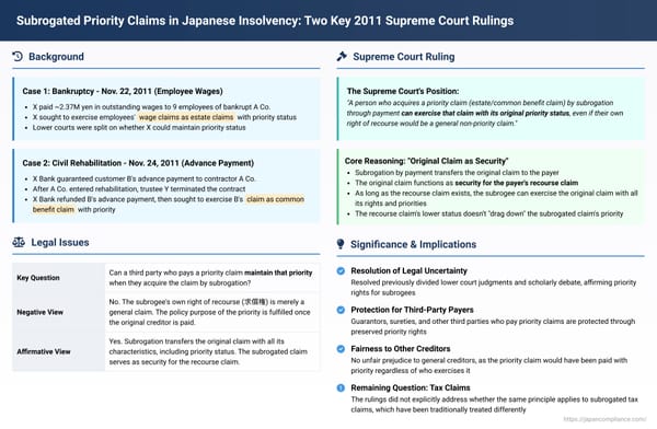 Subrogated Priority Claims in Japanese Insolvency: Two Key 2011 Supreme Court Rulings