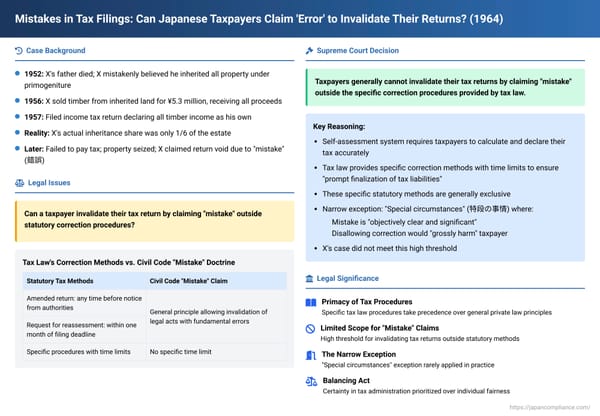 Mistakes in Tax Filings: Can Japanese Taxpayers Claim 'Error' to Invalidate Their Returns?
